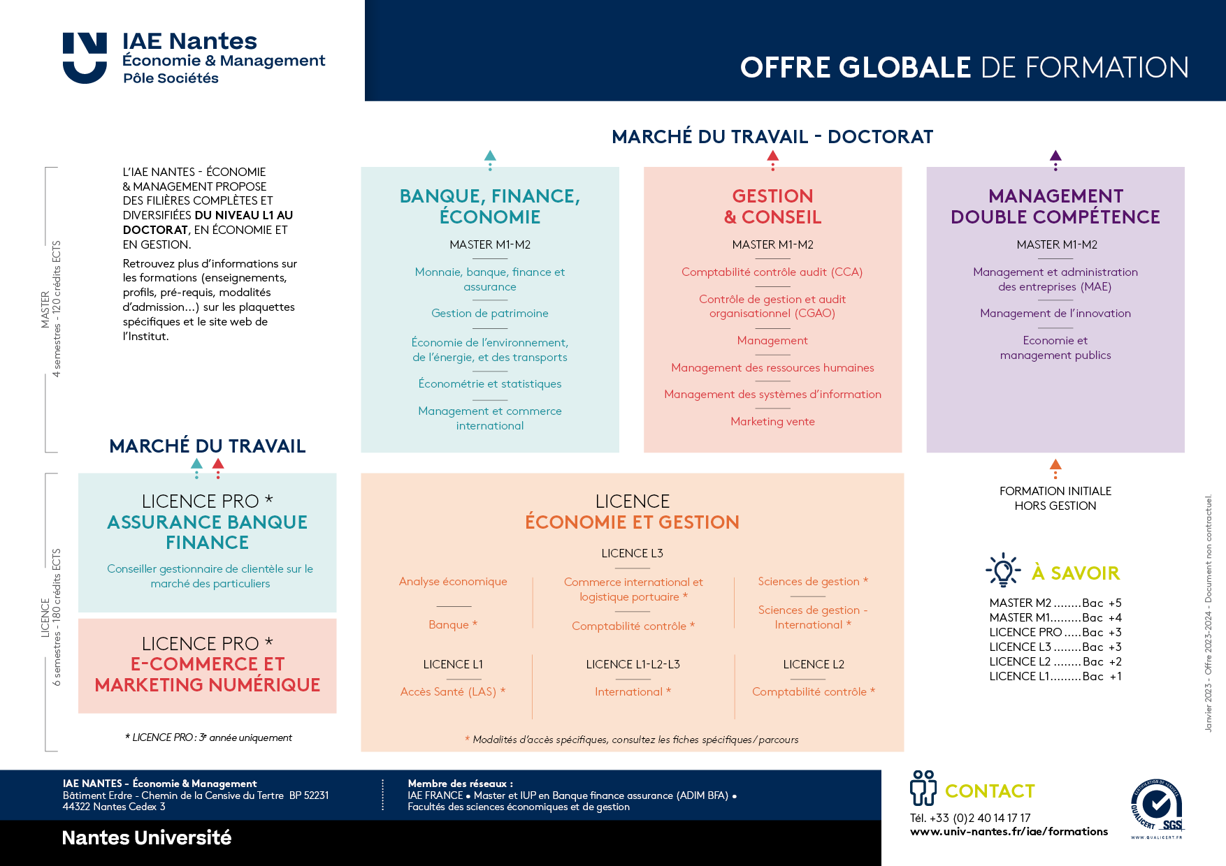 Schema general des formations IAE Nantes